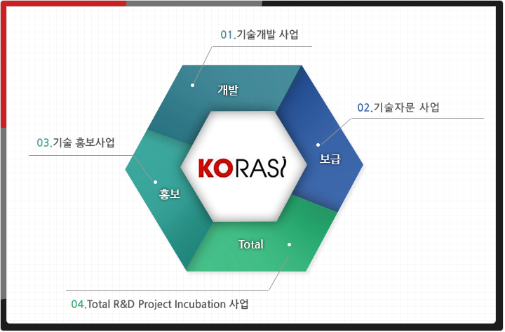 01기술개발사업,02기술자문사업,03기술홍보사업,04Total R&D Project Incubation 사업