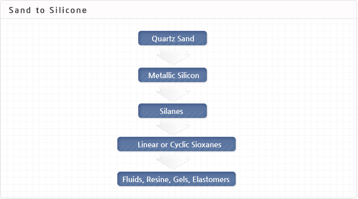 Sand to Silicone