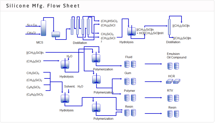 Silicone Mfg. Flow Sheet