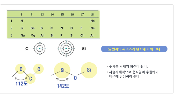 Si 원자의 싸이즈가 탄소에 비해 크다
